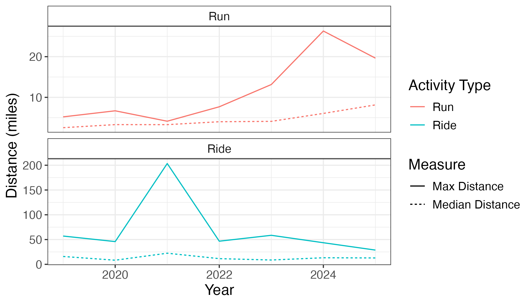 Max and Median distances by year