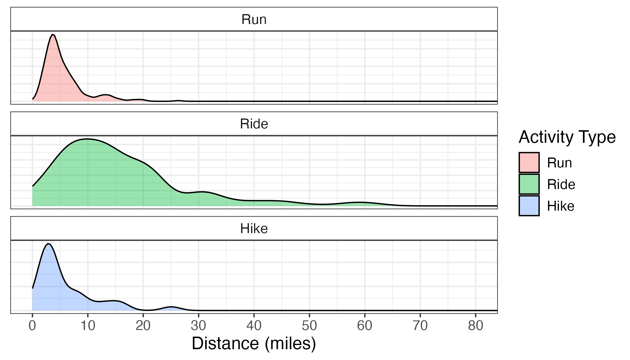 All time distributions